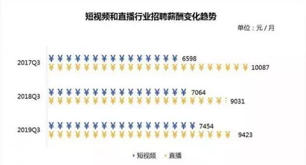 直播业月薪9423元 短视频岗位渐受欢迎