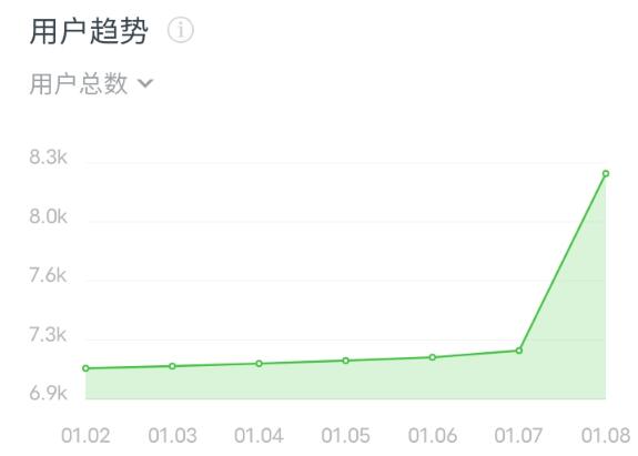 通过抖音蹭热点公众号一天引流1080人 公众号 抖音 经验心得 第7张