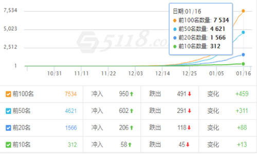 我是如何把一个0权重的网站一个月做到权5的