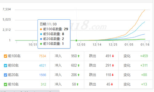 我是如何把一个0权重的网站一个月做到权5的