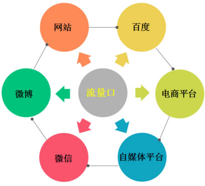 玩转微信公众号 线上引流方法总结8点