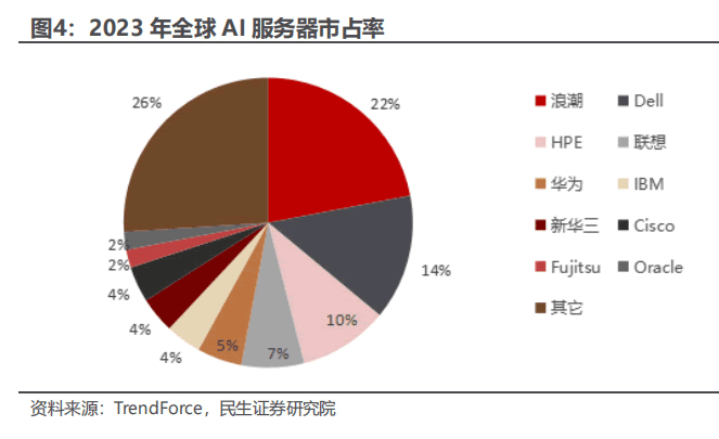全球AI服务器市场的 浪潮居然排名第一 第二名是戴尔