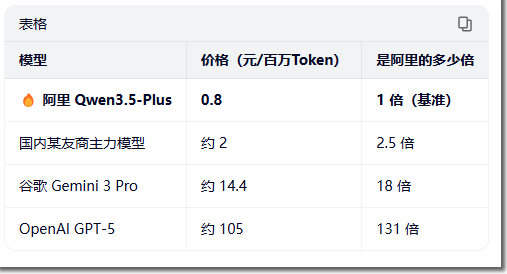 AI暴利时代结束了：阿里千问把价格砍到1/18，很多公司要出局了 人工智能AI 阿里云 微新闻 第2张